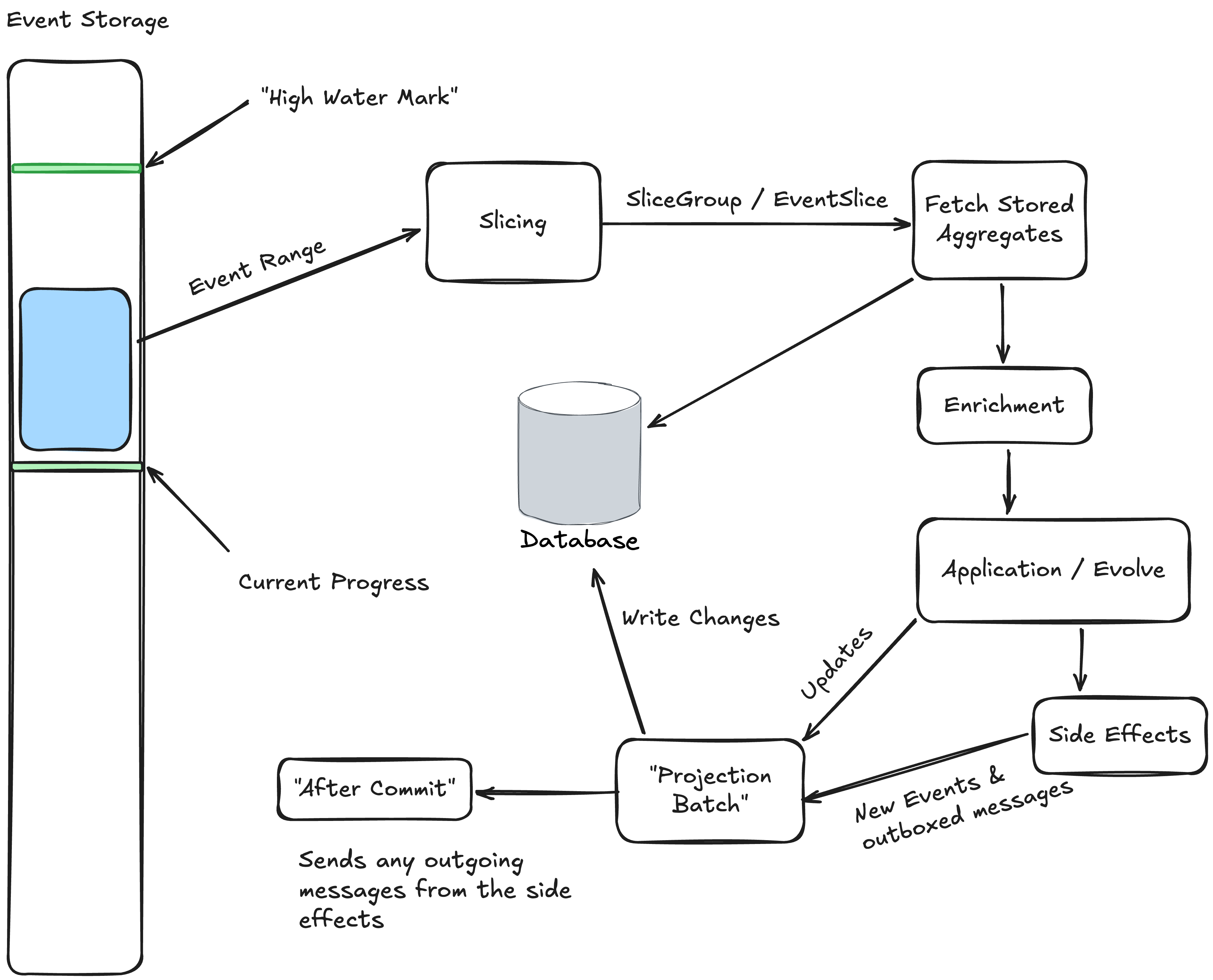 How Aggregation Works