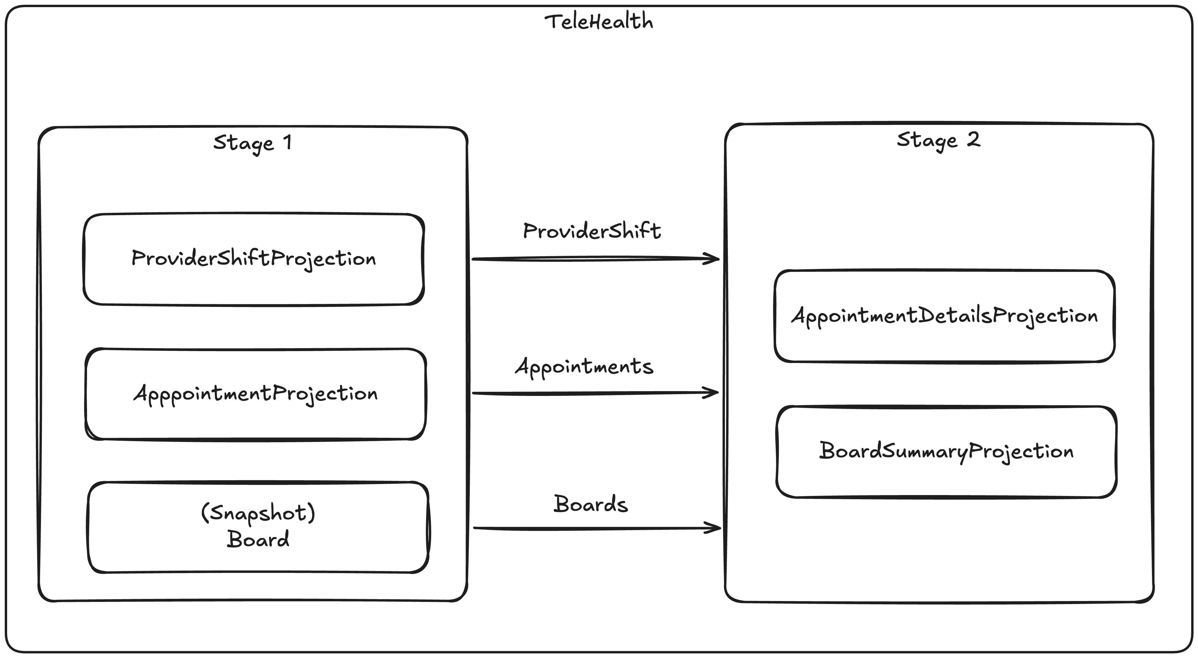 Telehealth Projection